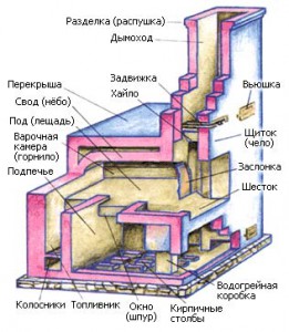 Русская печь конструкции И. С. Подгородникова