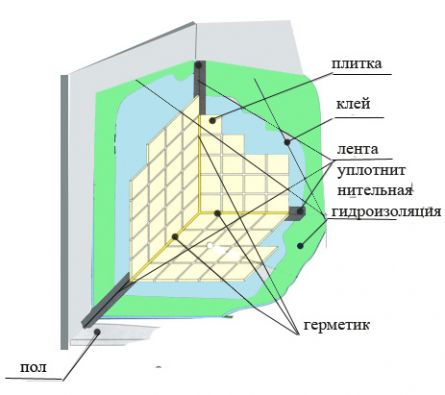Гидроизоляция в туалете и ванной