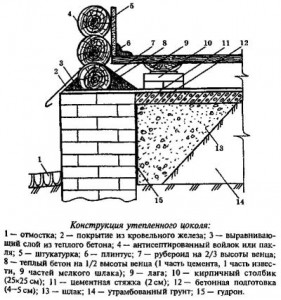 Схема утеплённого цоколя 